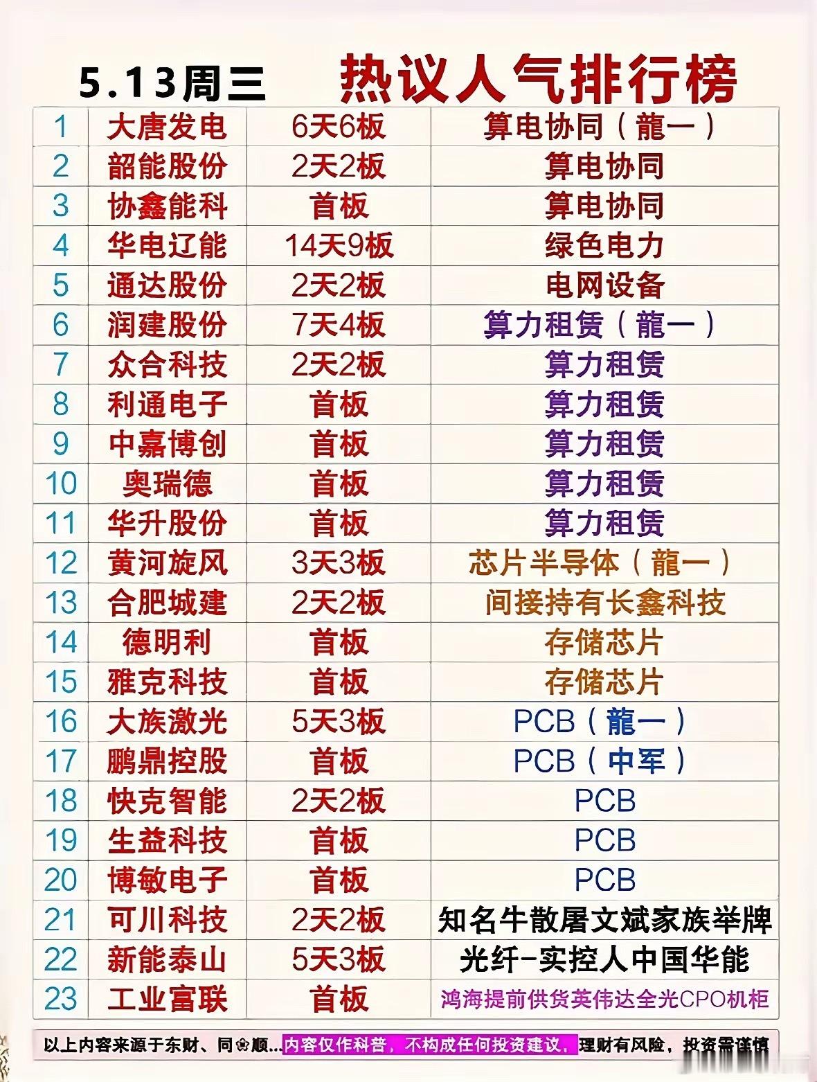 5月13日人气榜TOP23出炉！当下市场最强龙头全在这！5月13日周三收盘，A股