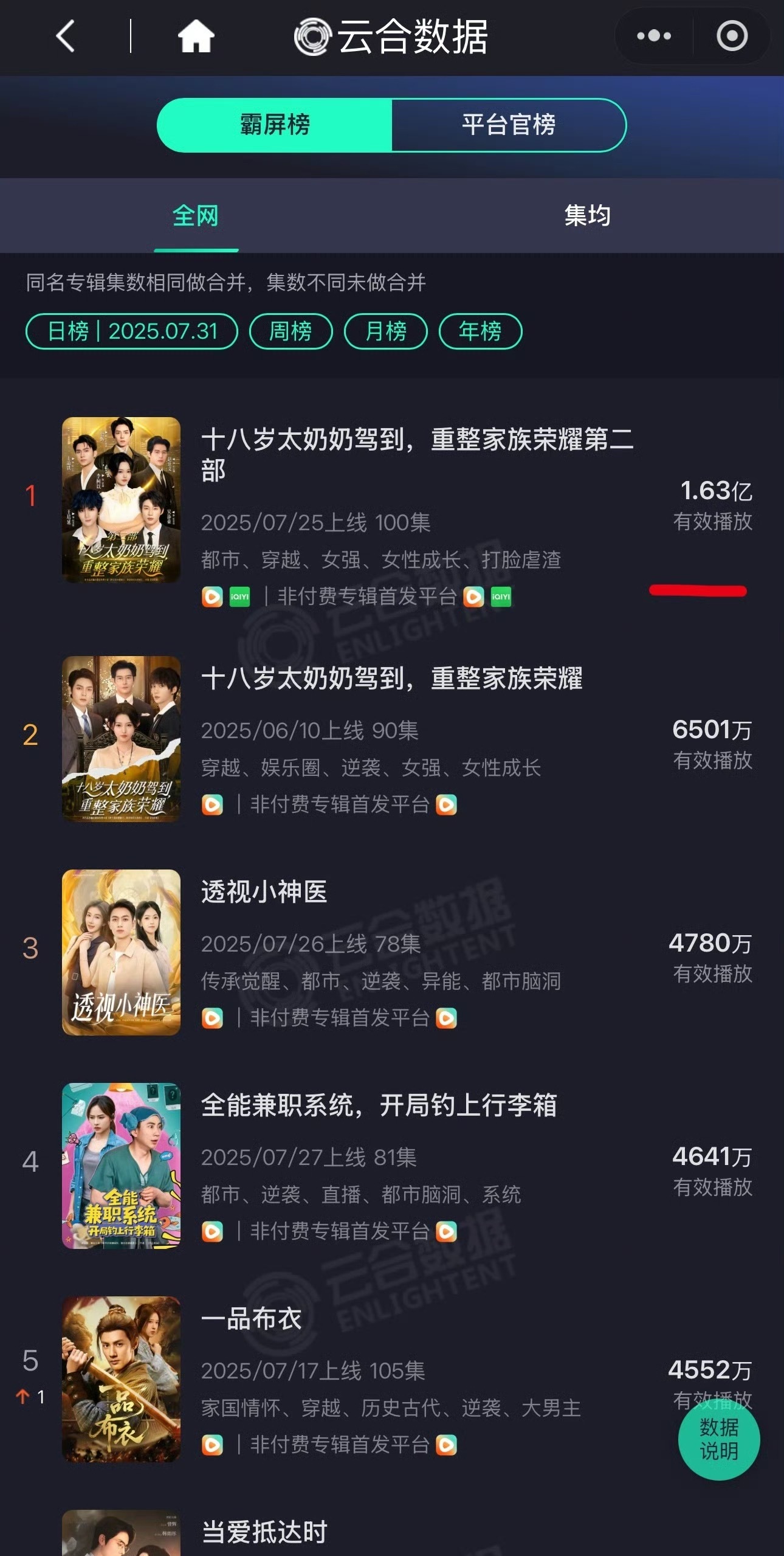 这短剧到底谁在看啊[傻眼]一骑绝尘的断层领先 ​​​