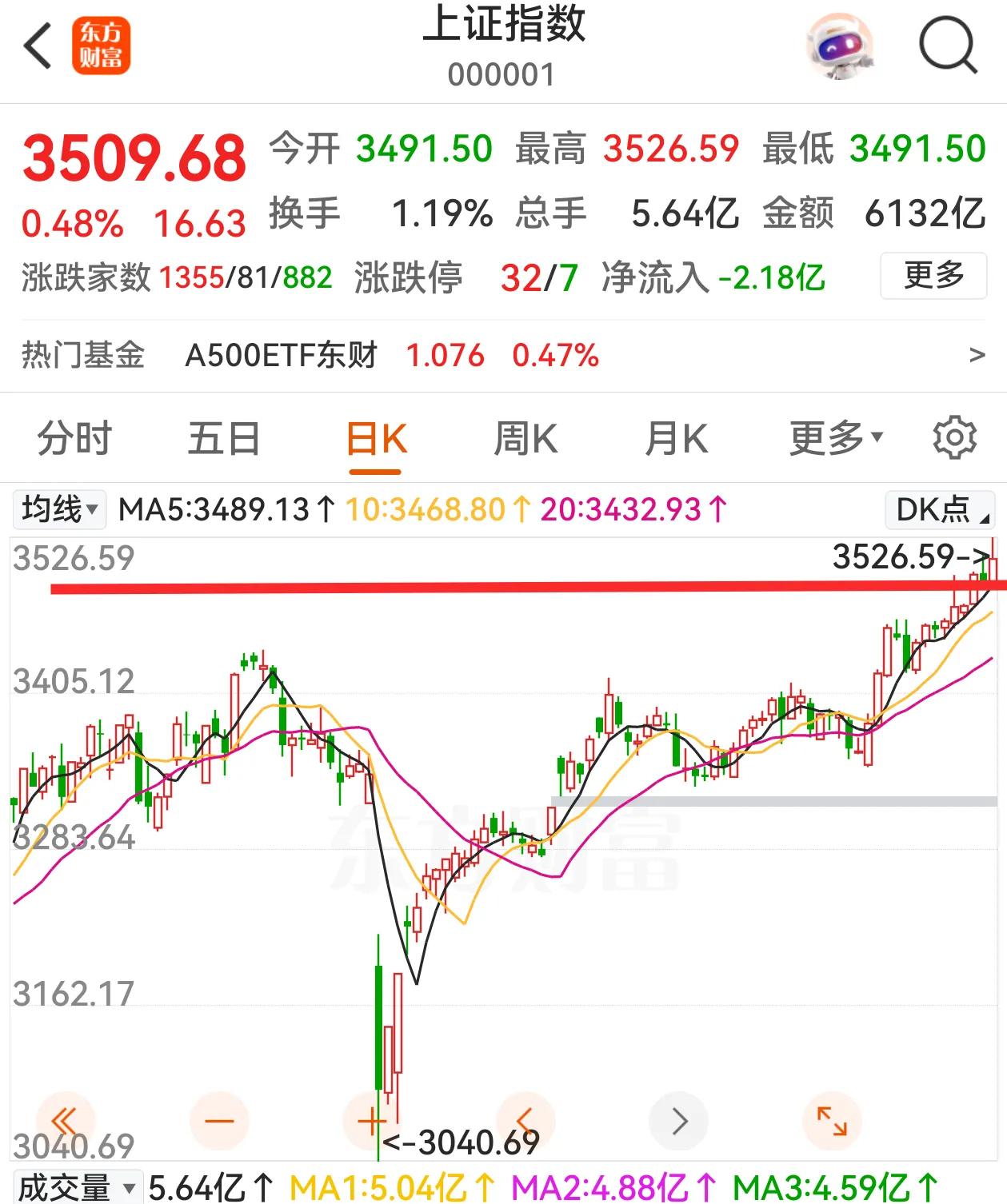 沪指收盘站上3500点，这是2022年以来首次，几年没法攻克的阻力位被踩在脚下，