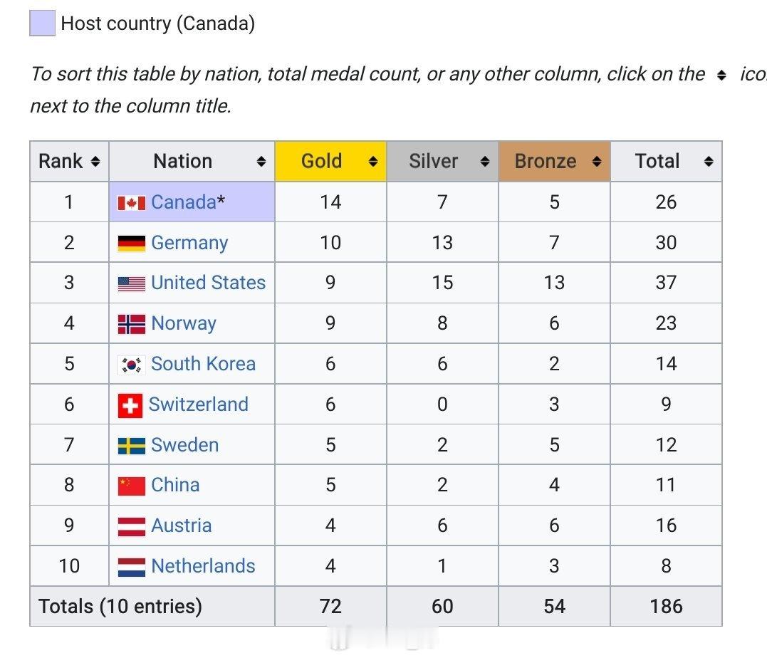 目前海外最佳：2010温哥华5🥇2🥈4🥉当年凭借这成绩还能排第八，放米兰前