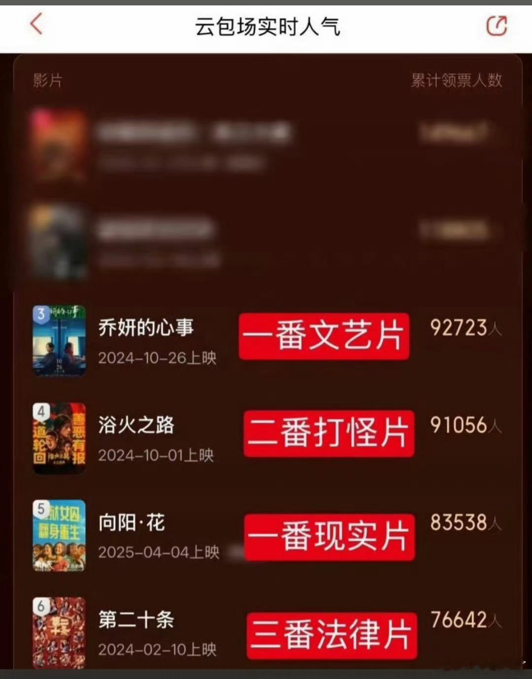 马蜂为啥不比云包场啊？是因为马蜂不看电影吗？怪不得才五千万票房[捂嘴哭] ​​​