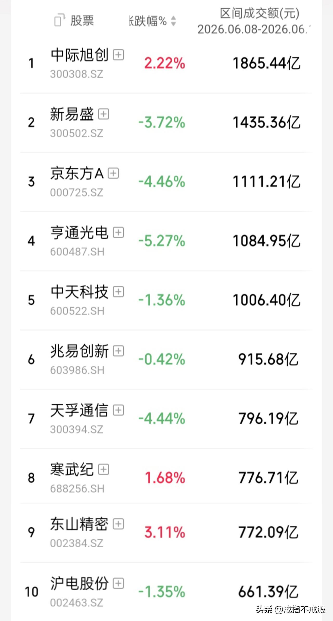 【a股06.08-12的一周】“上证”周涨0.09%，“深证成指”周跌2.29%