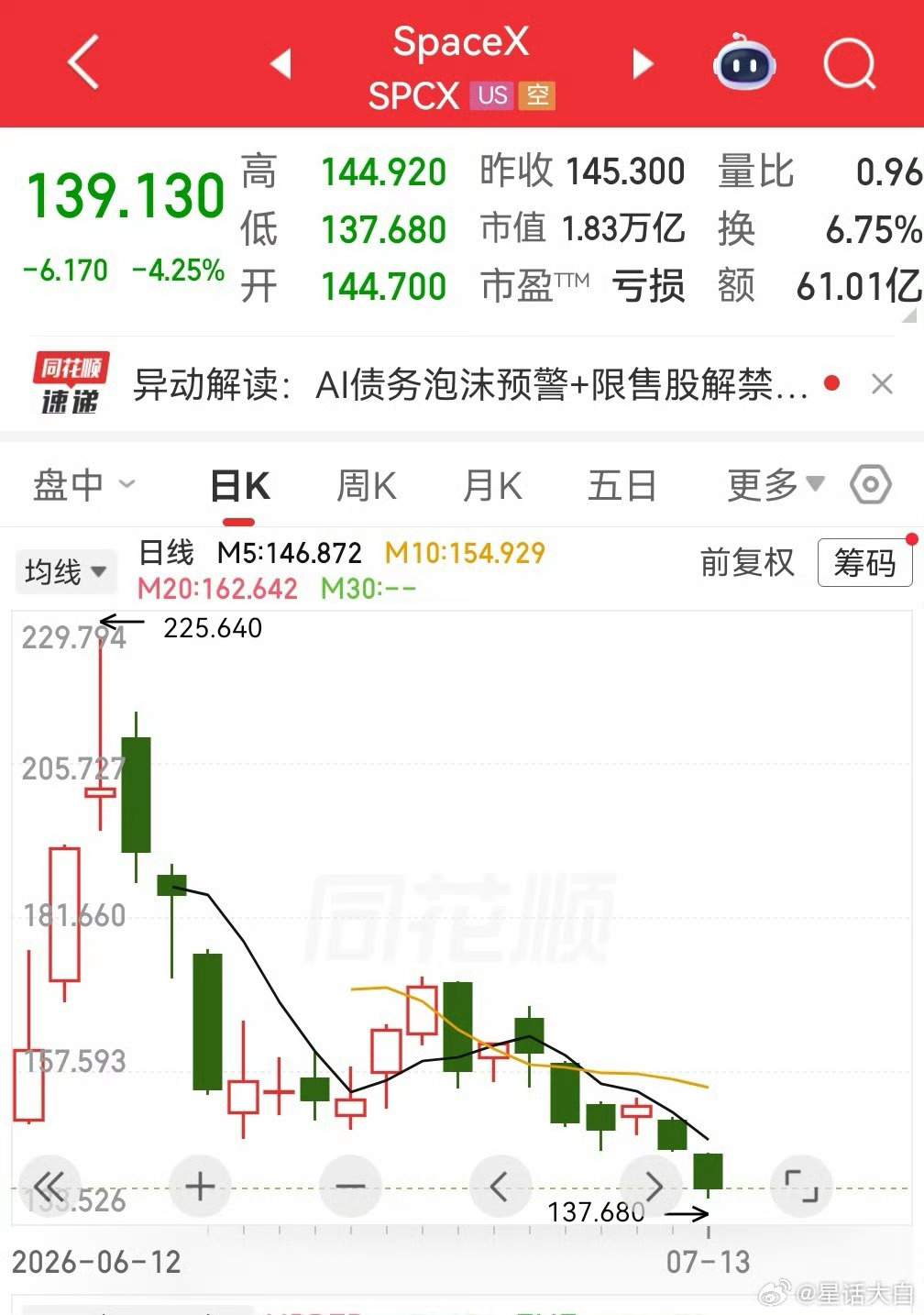 要不马斯克不敢评论长征10B呢，毕竟ipo了身不由己。 