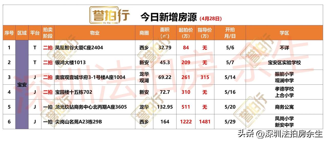 深圳法拍房：今日新增，
1、今天新增6套，一拍2套，二拍4套
2、宝园楼，92年