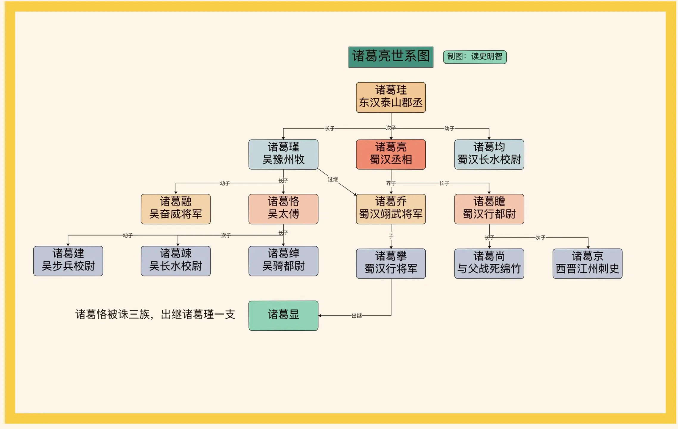 功盖三分国 ，名成八阵图。诸葛亮及其后代