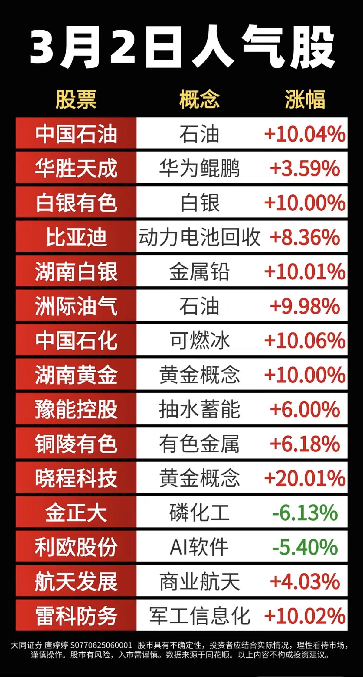 3.2周一  成交活跃个股+人气榜！

中国石油竟然都涨停了，人气榜第一名！
1