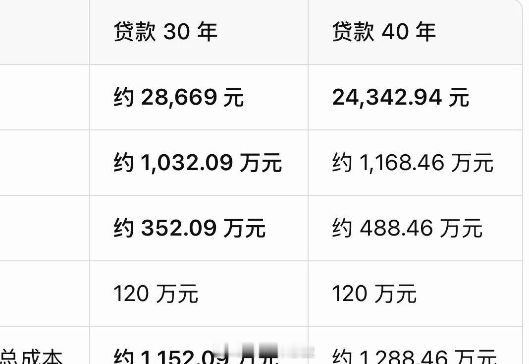 感谢国家的好政策，老百姓买房可以贷款40年了：但有的无良弱智媒体从业者真的是侮辱