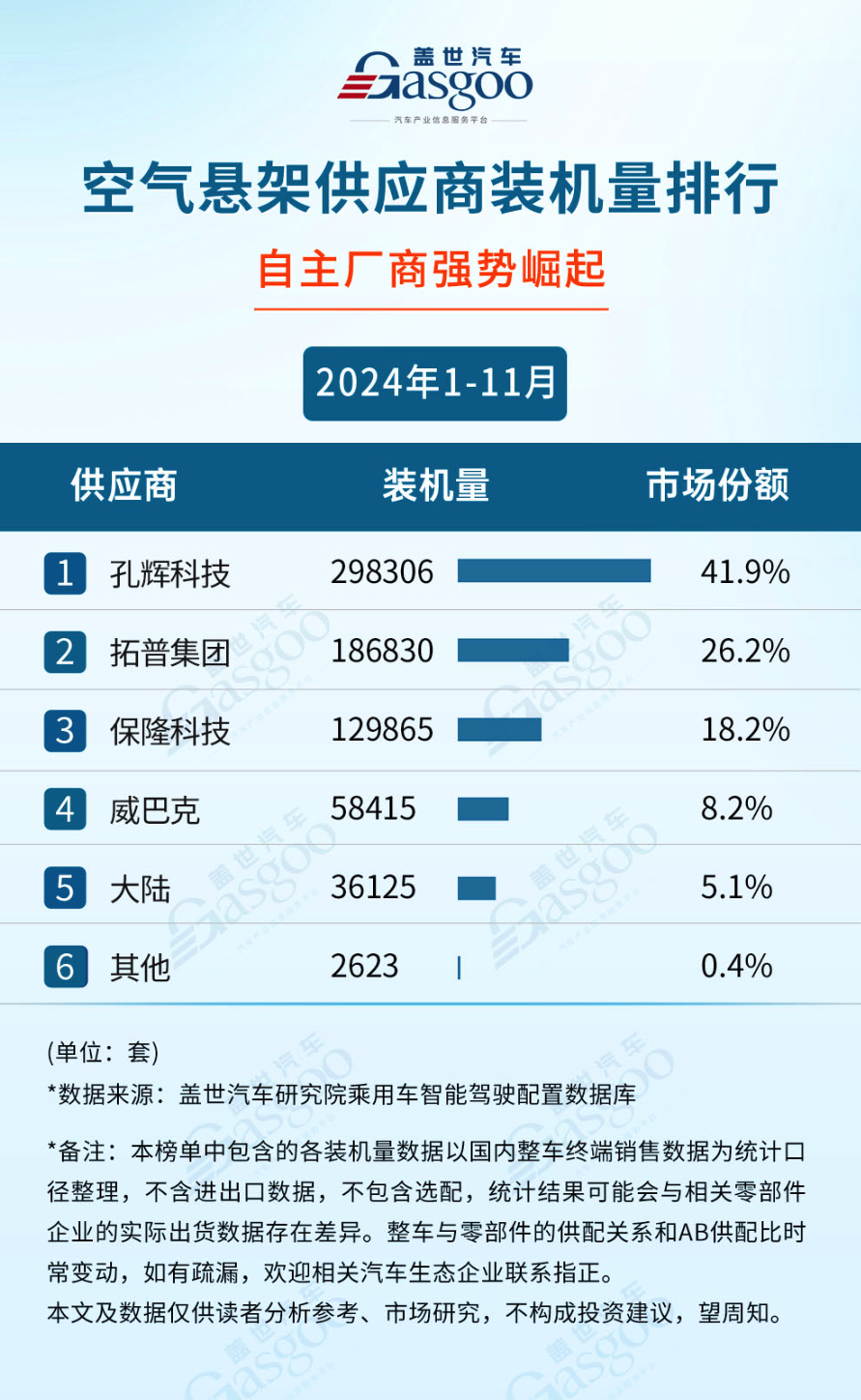 中国汽车空气悬架装机量前3 全是国内供应商，威巴克和大陆只有零头，弟中之弟[笑而