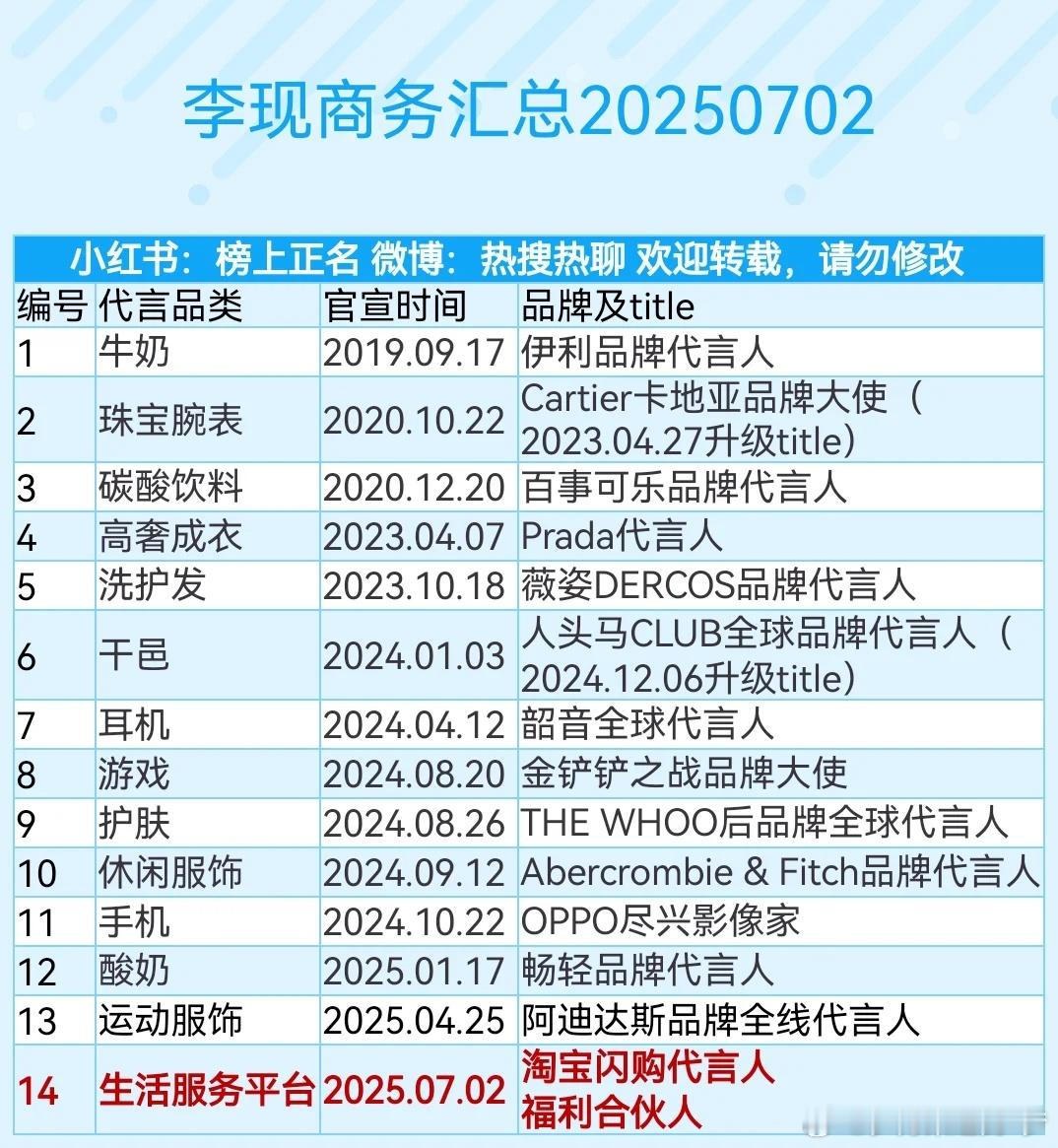 李现新增商务代言共是14 个，李现越来越好了！ ​​​