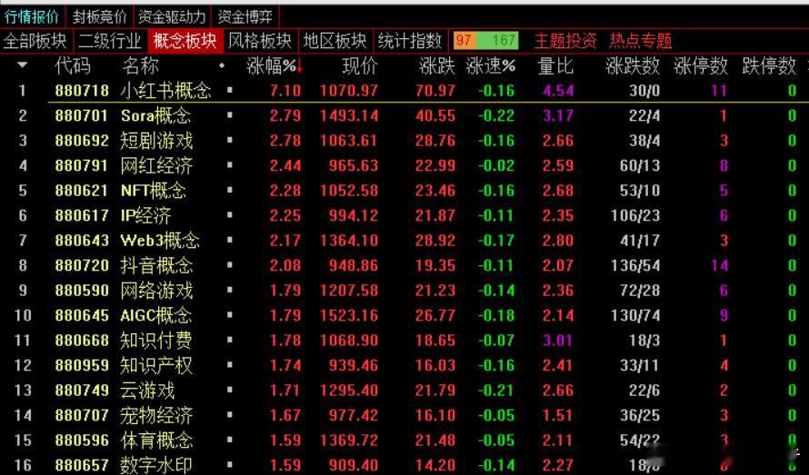 【盘面解析】新题材果然受欢迎，虽然小红书是老瓶装新酒，但是毕竟这个概念是新出的，