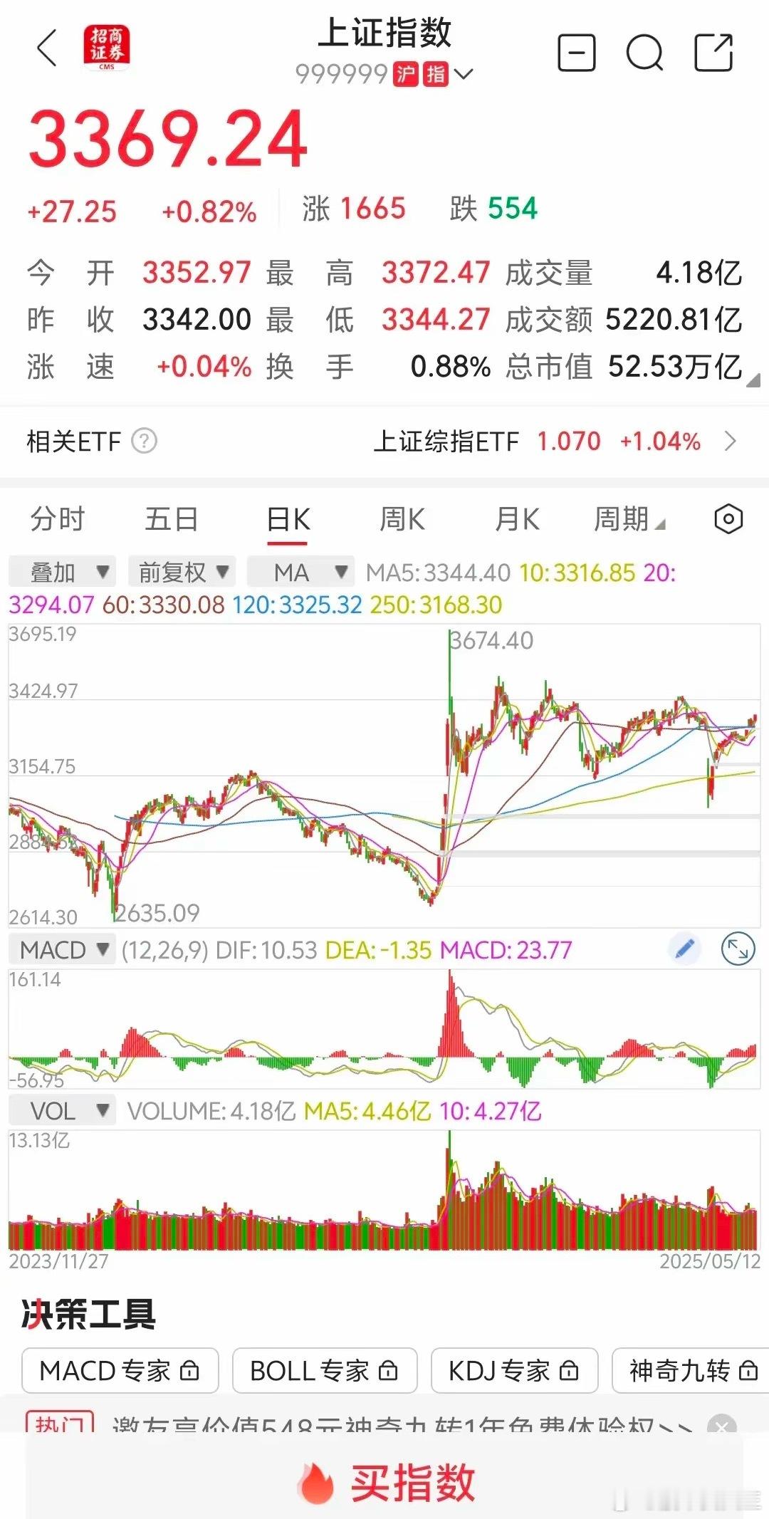 大盘放量上涨，明天继续上涨？​​​​​​​大盘高开高走（受利好消息影响），又留下