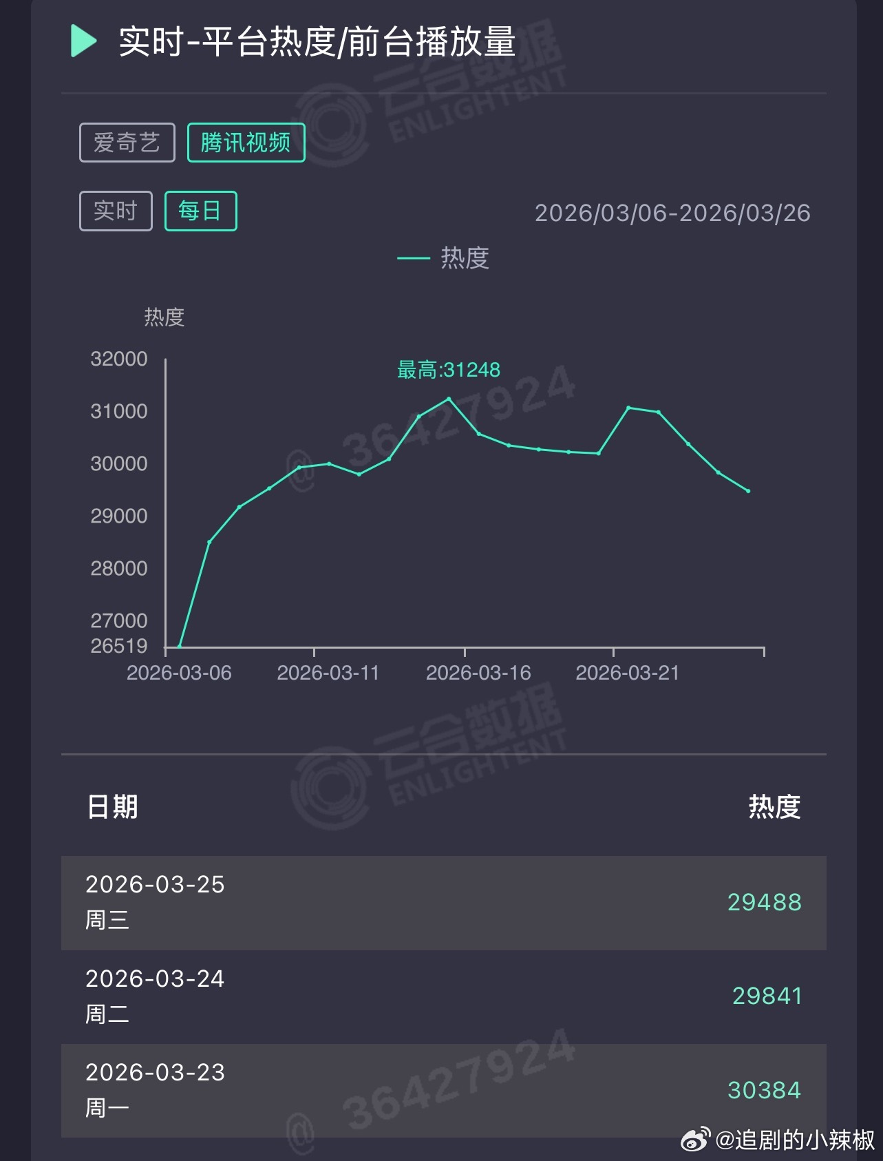 《逐玉》超点送走了，🐧🥝满广且都破万，这成绩能吹吗？ 
