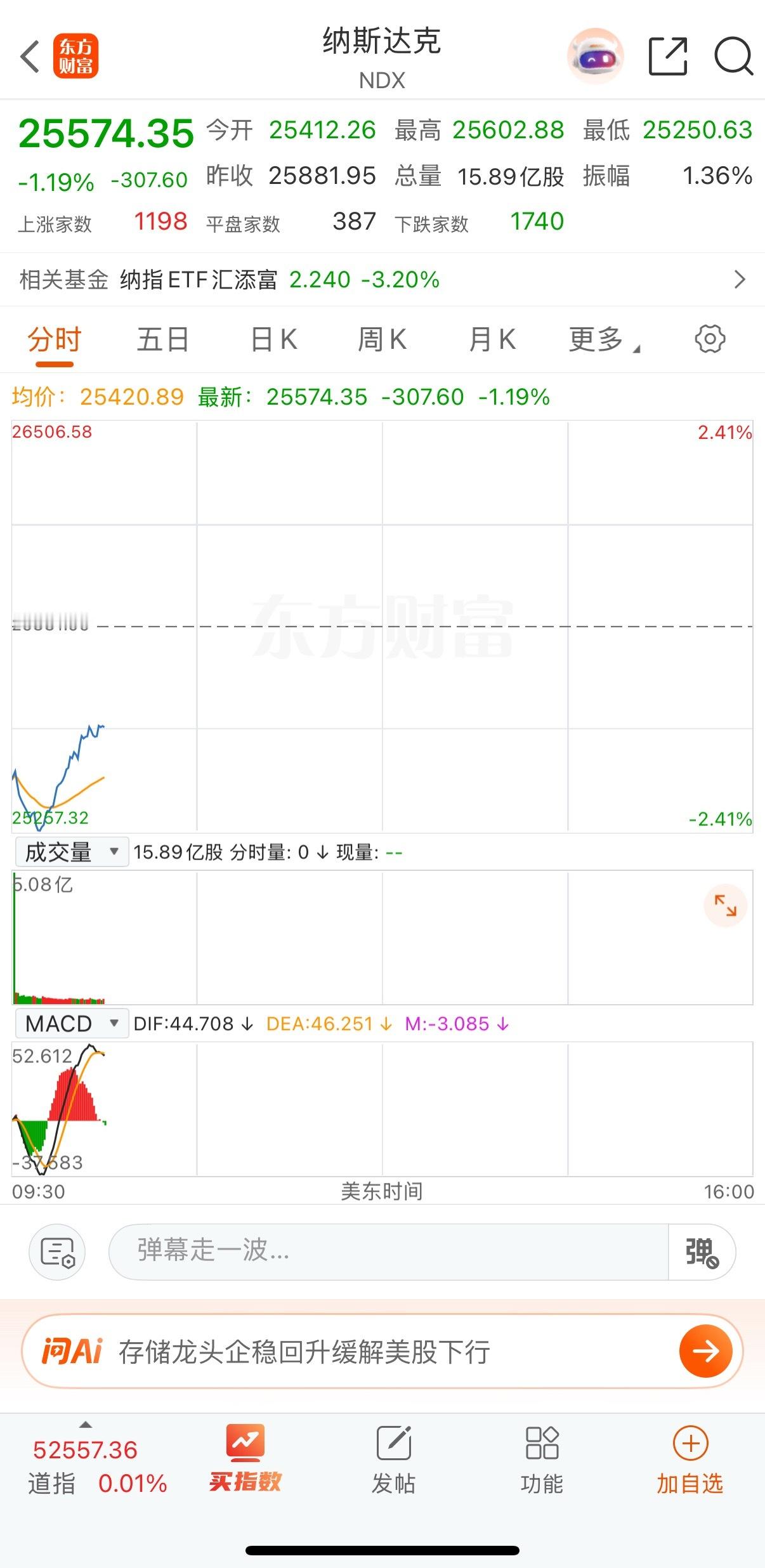 储板块继续大跌，美光科技跌超3%；奈飞大跌超12%北京时间17日晚间，美股三大指