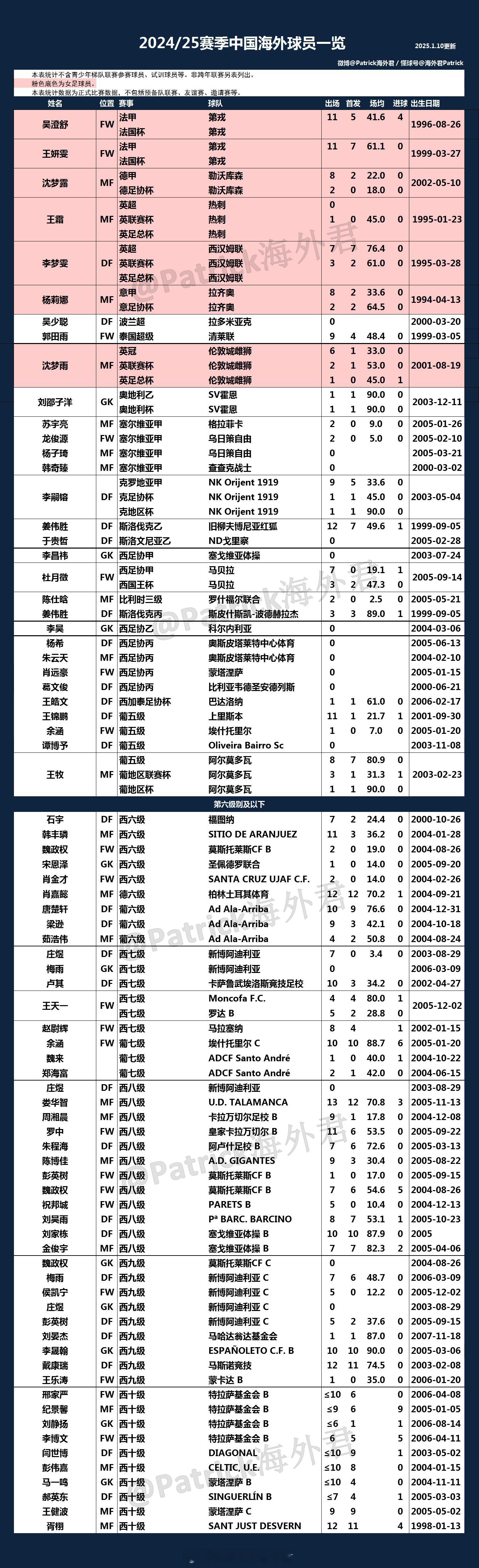 2024/25赛季中国海外球员数据一览 （2025.1.10更新） 