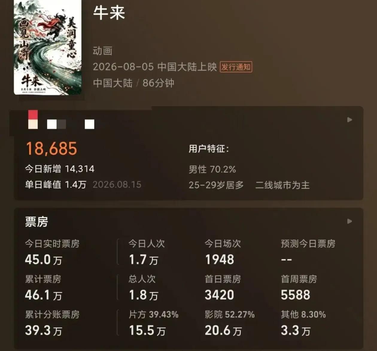 《牛来》这个粗浅的电影，意外迎来全民猎奇围观，票房和排片大涨，相关话题登上热搜第