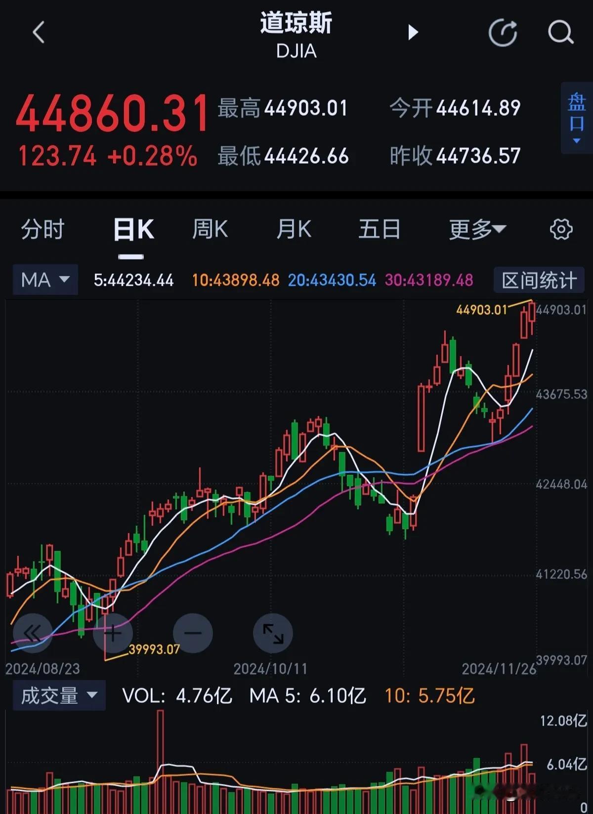 美国股市再出历史新高！我大a一夜入冬！中美贸易战的影响还是很明显的！未来四年看起