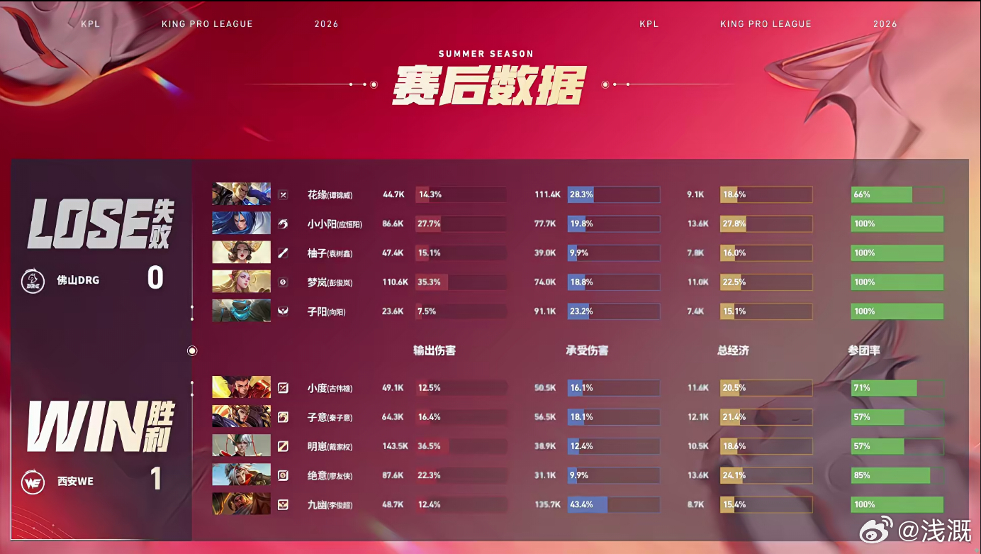 WE九幽苏烈灵性开团WE对战DRG首局九幽苏烈多次灵性开团，接连针对艾琳与狂铁打