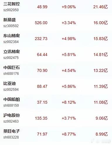 7月3日主力净流入前十个股：1、三花智控2、新易盛3、东山精密4、立讯精密5、中