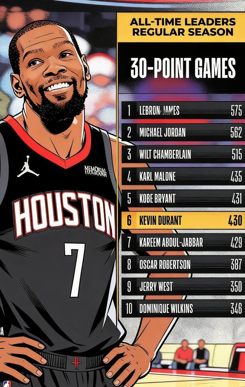 正式超越贾巴尔，又达成一个超神成就，下一个超越的将会是科比……
今天火箭对阵尼克