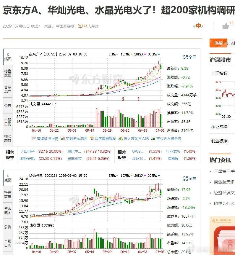 穷居闹市无人问，富在深山有远亲，几个月前四元左右的京东方，就是市场的弃儿，机构口