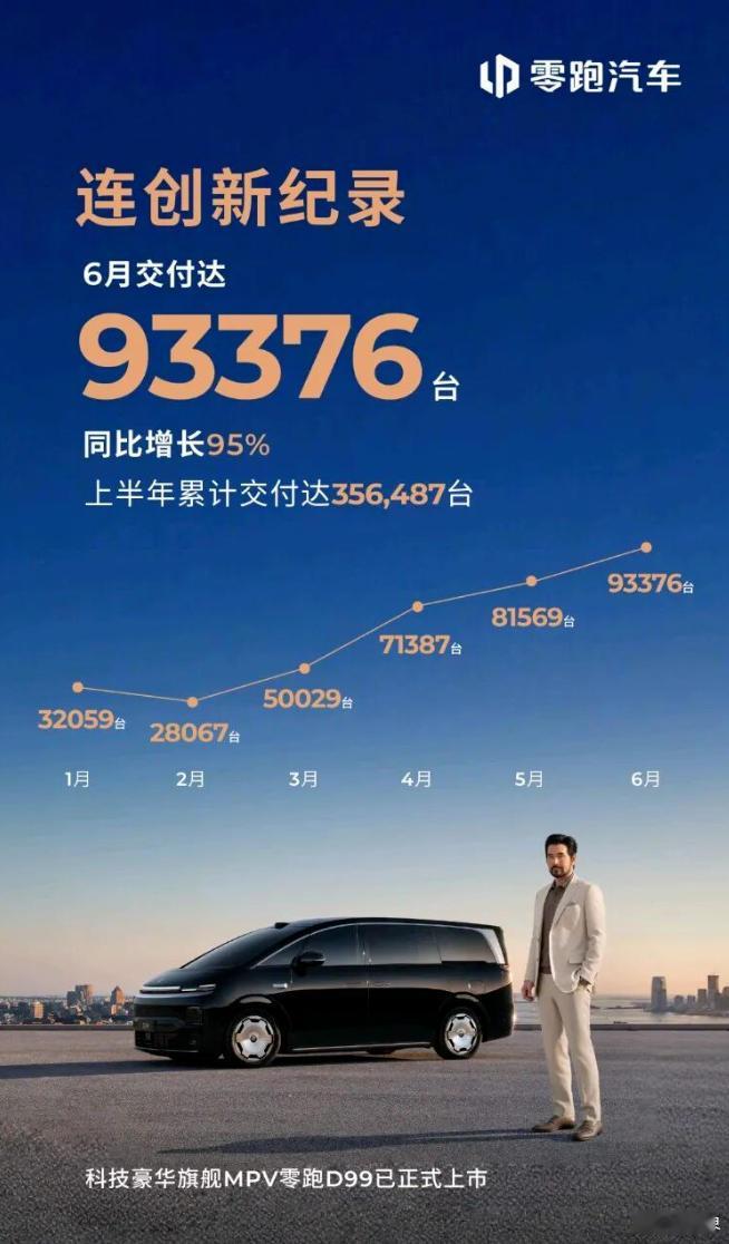 【零跑6月销量出炉，月销破9.3万】零跑 6 月销量一出炉，确实令我意外了下：单