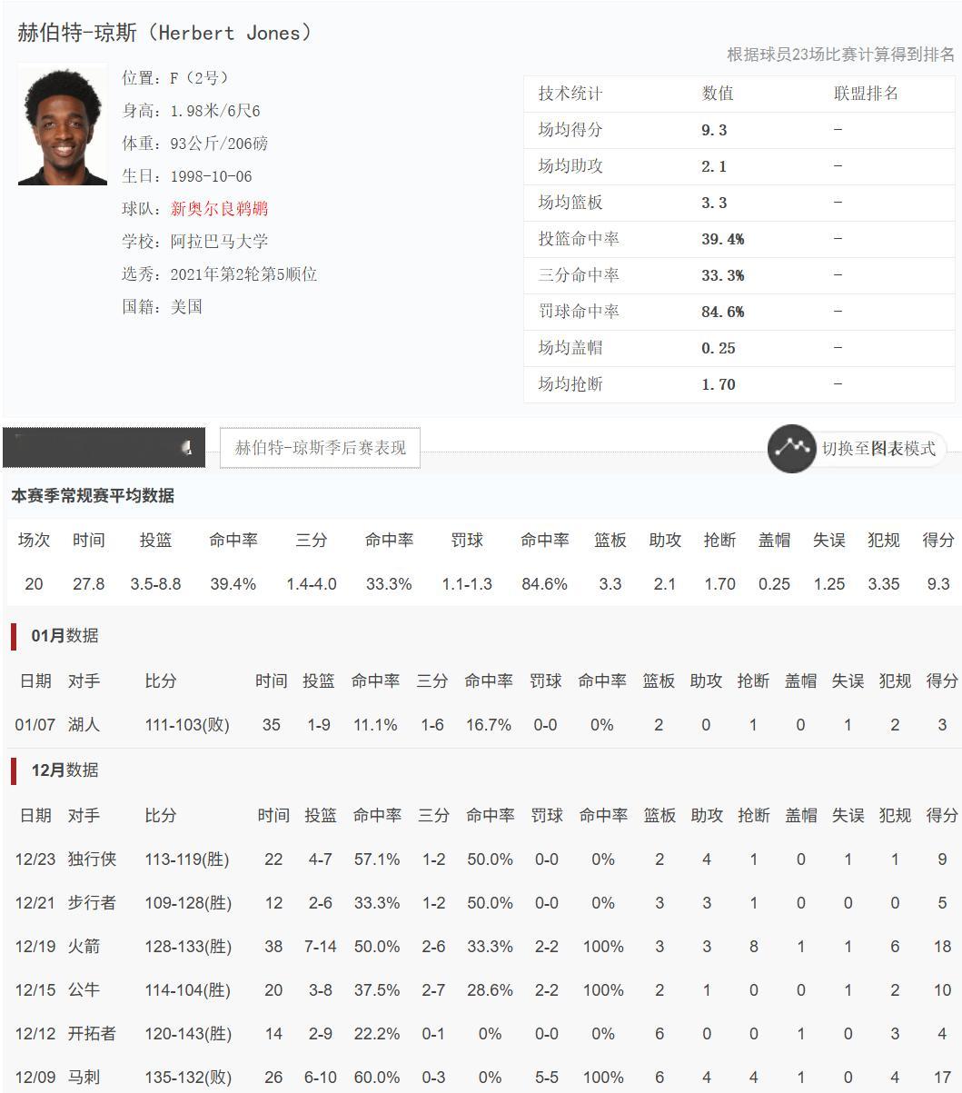 犹记得去年夏天有人要拿小里换他。湖人