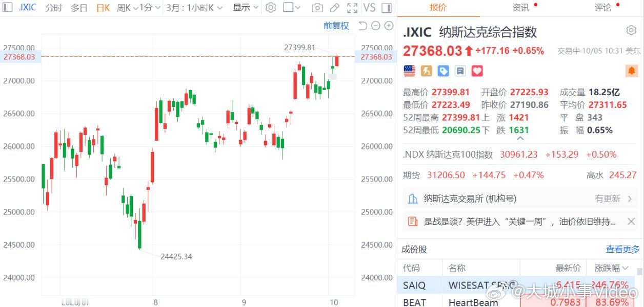 【纳指盘中又创新高】10月5日，纳指盘中再创历史新高，一度逼近27400点；成分