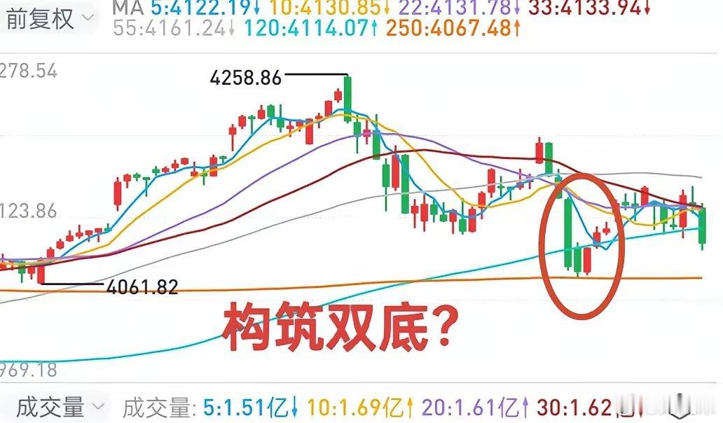 A股：科技板块将大盘拖入泥潭，是否会构筑双底？今日盘前讲过，因昨日尾盘一小时大盘