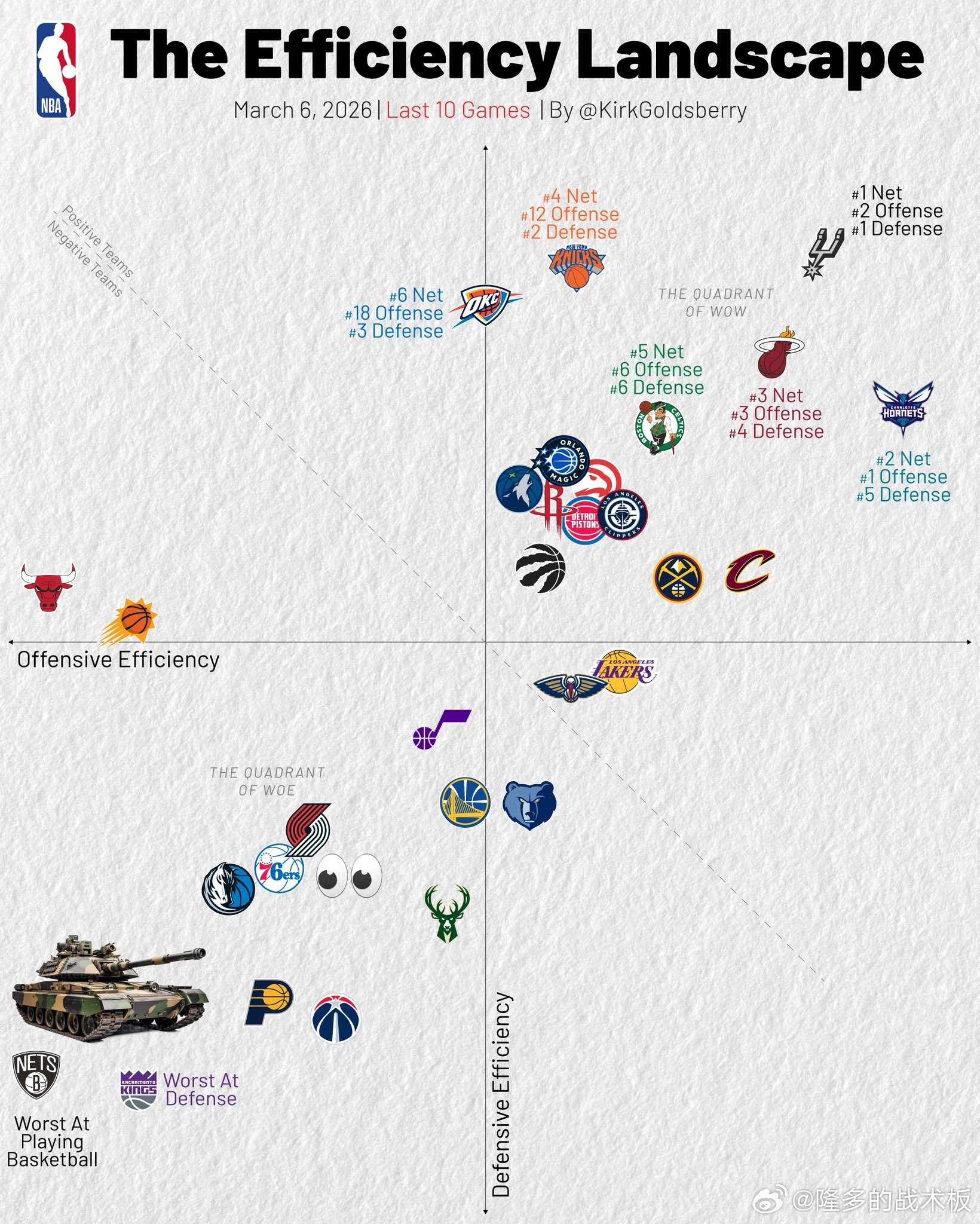 最近10场比赛各队攻防表现（横轴进攻，纵轴防守）马刺&黄蜂攻防突出，雷霆进攻滑落