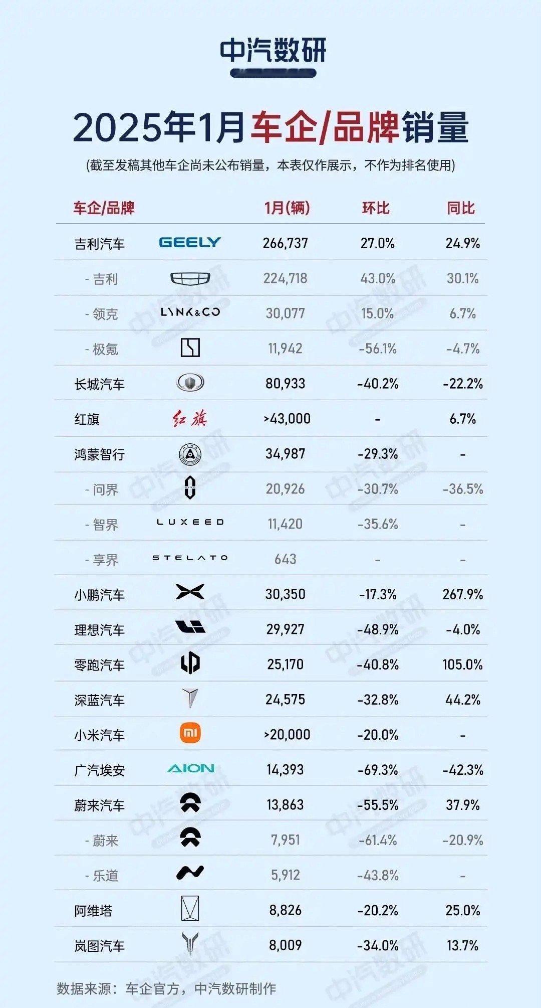 2025年有些车企品牌要被洗下车了。 