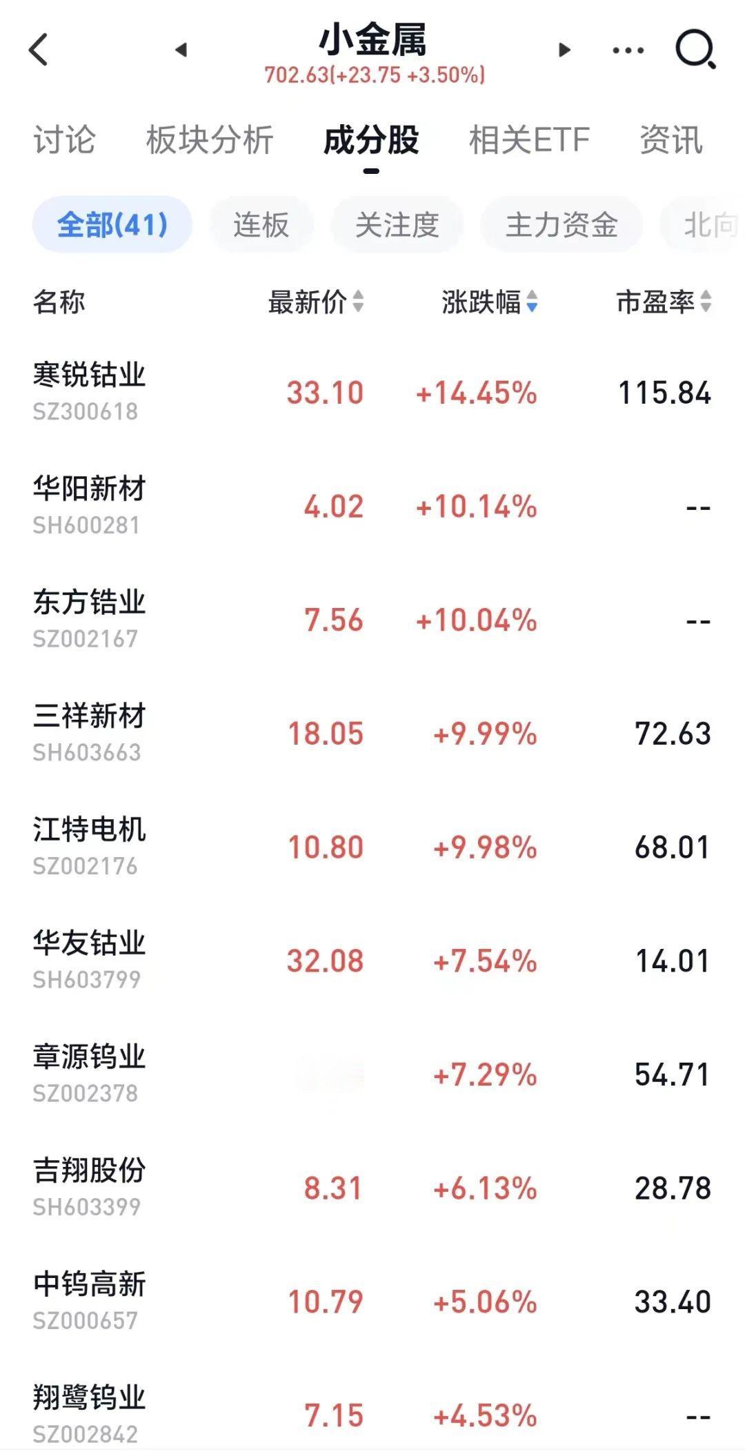 今天以铜、铝代表的工业金属，以钴、锂代表的能源金属，以磷、氟代表的化工，油气、钢