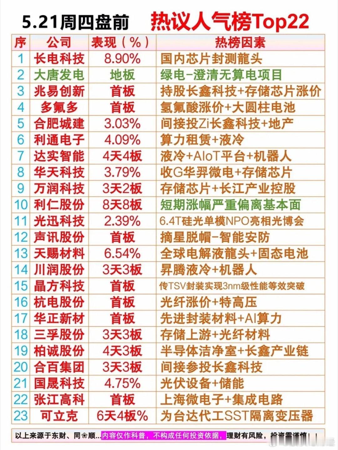 5月21日周四盘前人气榜 