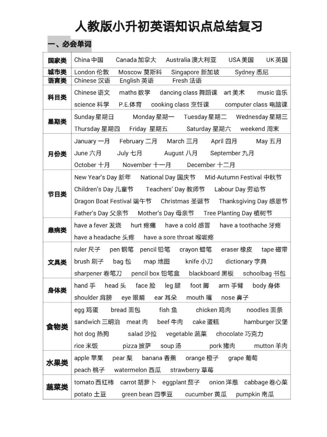 小学英语 | 语法知识总结（人教版），背完这15张表，小升初就稳了