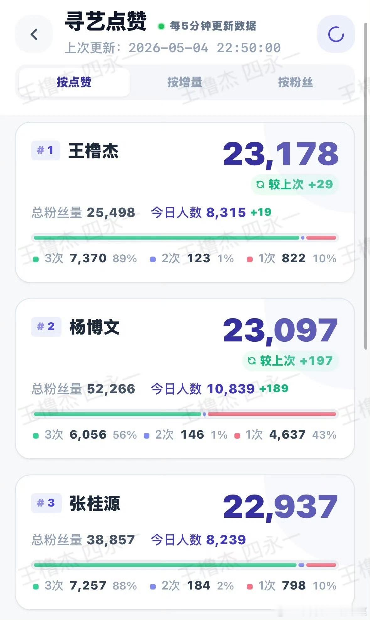 tg 怎么有一家只喜欢点一次赞啊？ 