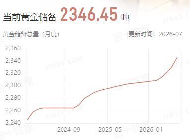 刚刚，有关部门
公布了中国的官方
黄金储备情况。

根据数据显示，
截止6月末，