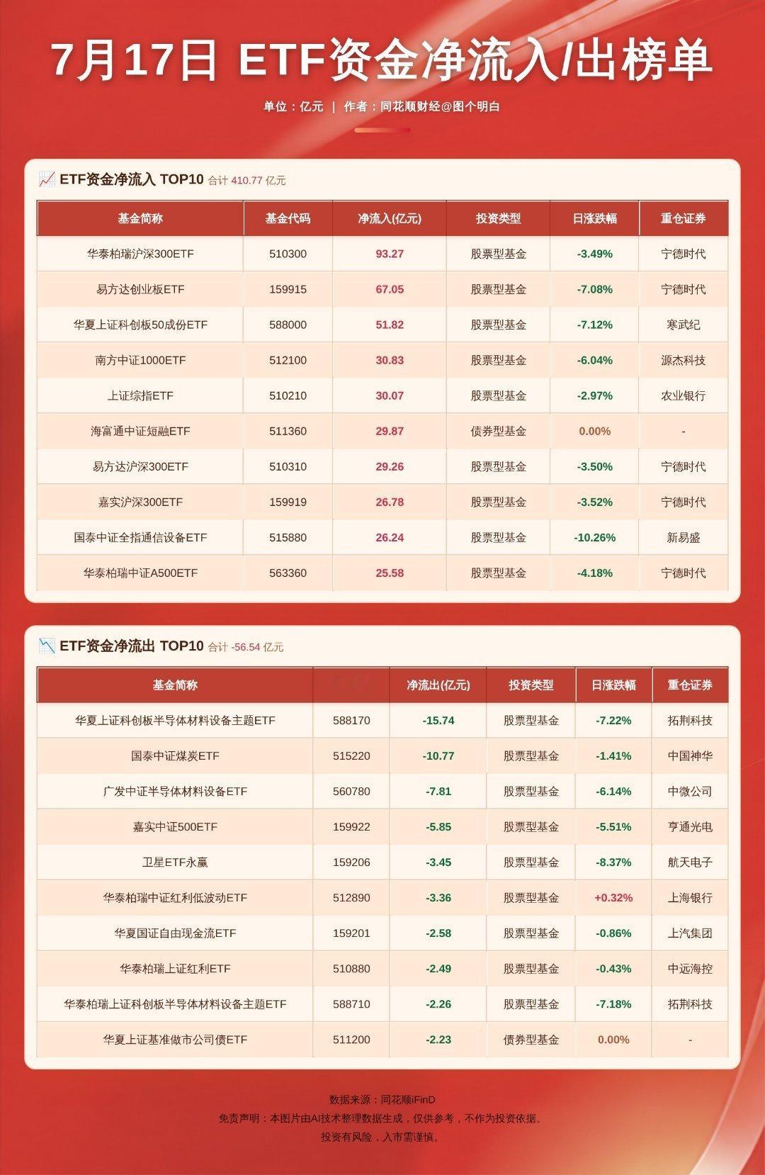 周五etf净流入名单但是净流入和流出来看 只是杯水车薪这段时间资金流入都是往宽指