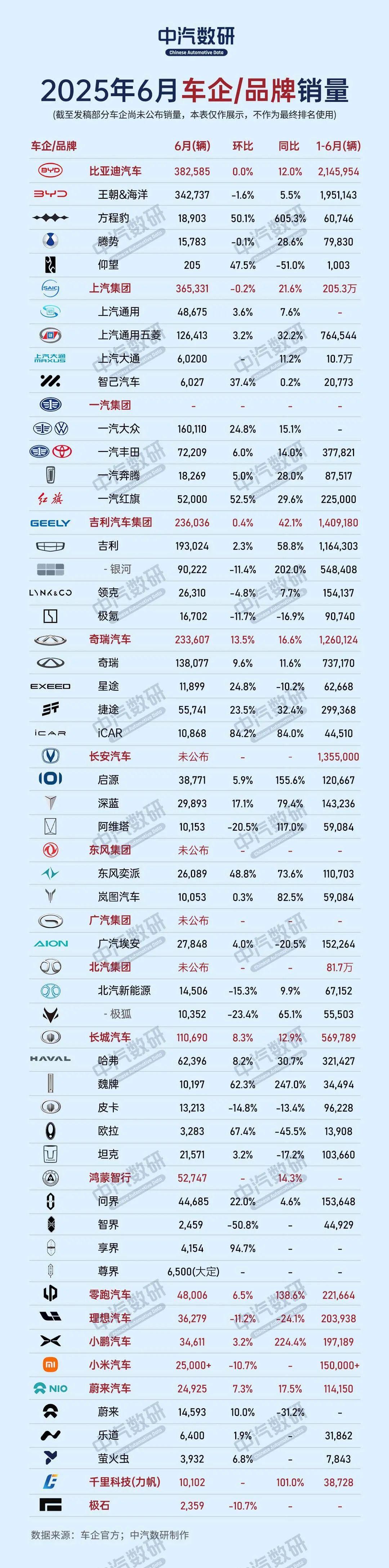 2025年6月车企销量
比亚迪以38万辆排在首位，其中方程豹同比提升605%，豹