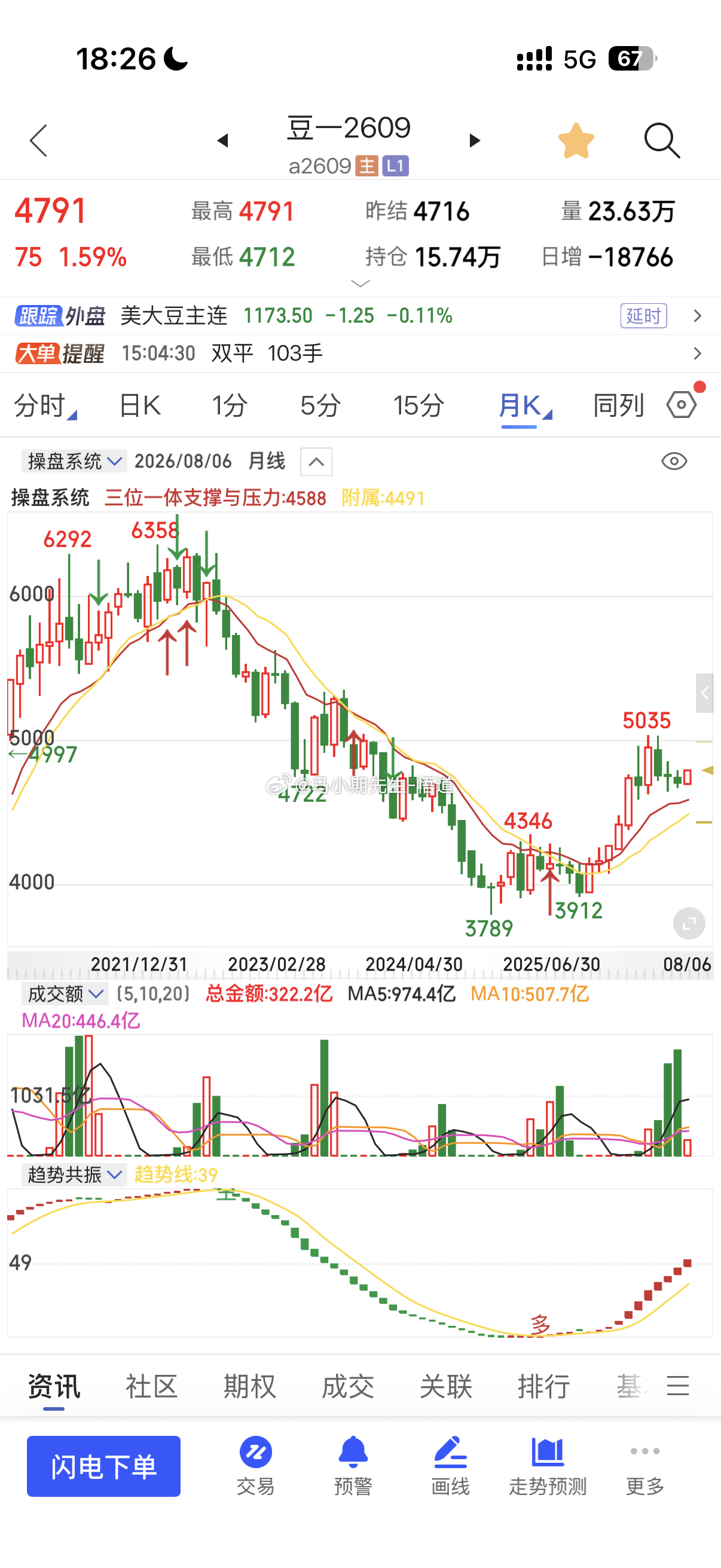 豆一看了一天没敢下手当时看日量在4730左右阻力位，月量巨阴不敢但是如果风控点放