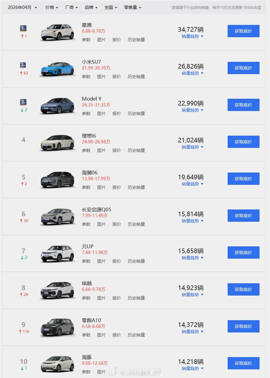 4月汽车销量前10仅1款油车 2026年4月 全国单品车型销量榜：No.1：吉利