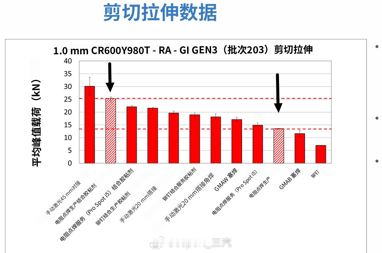 维修 AHSS 焊点 Stellantis和GM合作做了一个研究以强度980兆帕