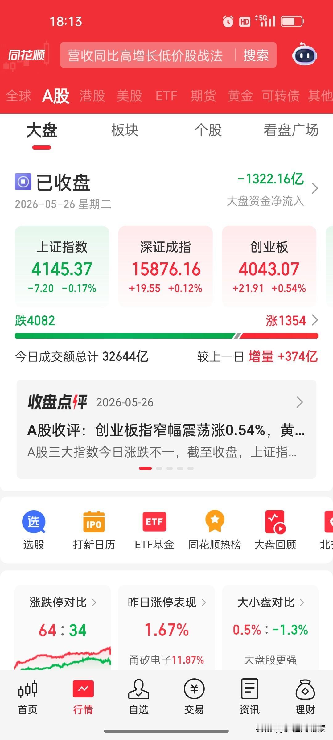 今日大盘资金净流出1322亿，这个数字要重视

收盘数据：上证仅跌0.17%，创