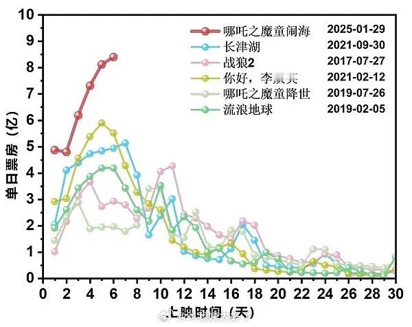 几部爆款电影的走势图，网友说《哪吒2》是百亿走势[哆啦A梦吃惊] 