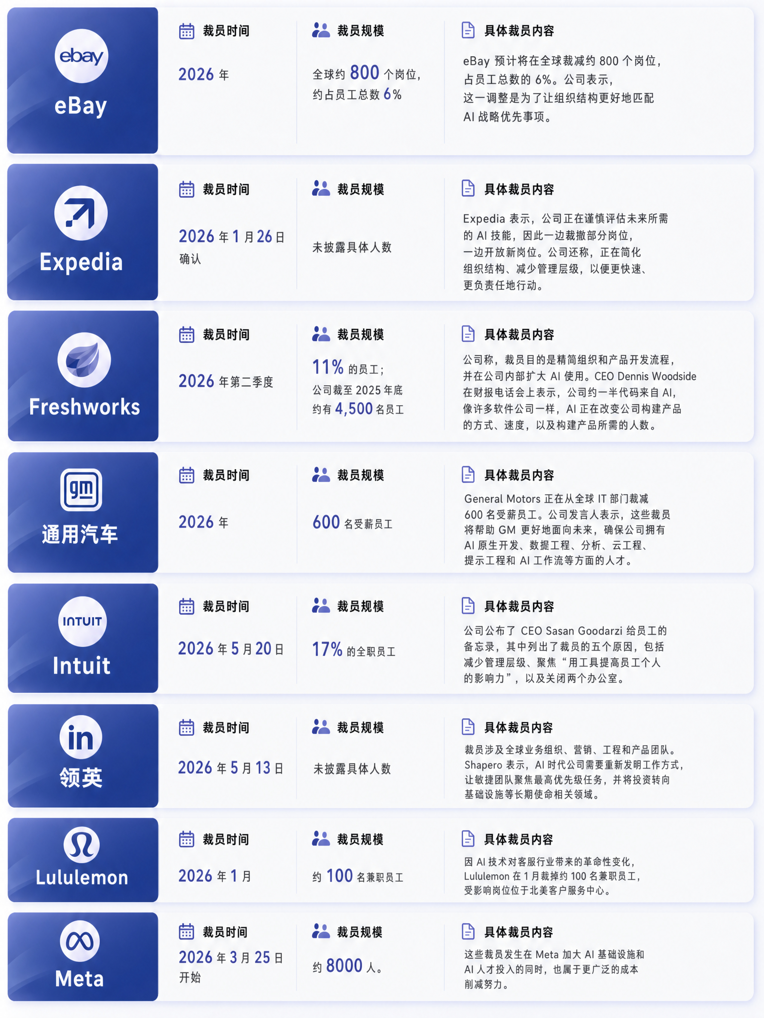 表格中是 2026 年以来，直接 / 间接因 AI 而裁员的部分知名企业名单。虽