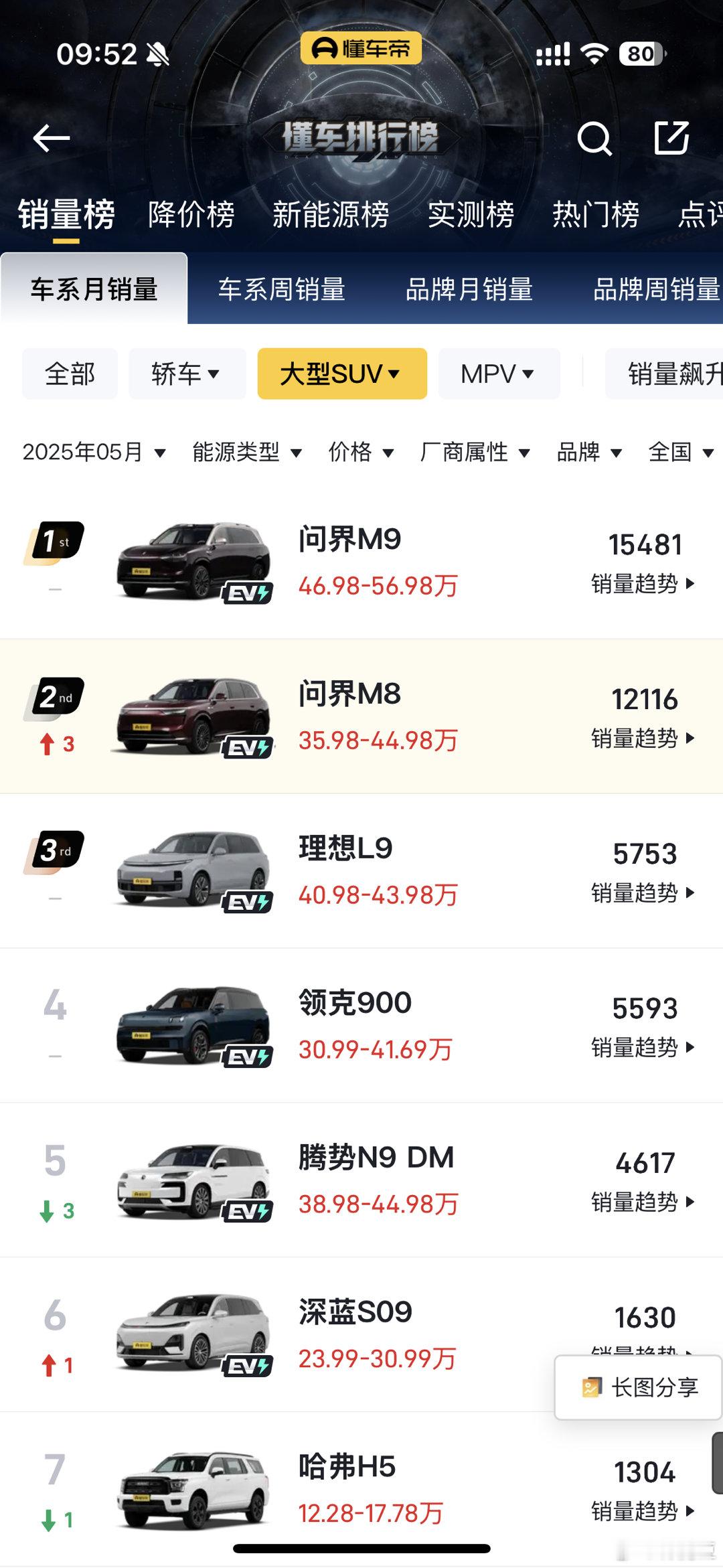 问界m9[淡淡的]都是老钱在买吗？这销量持续好久了 ​​​
