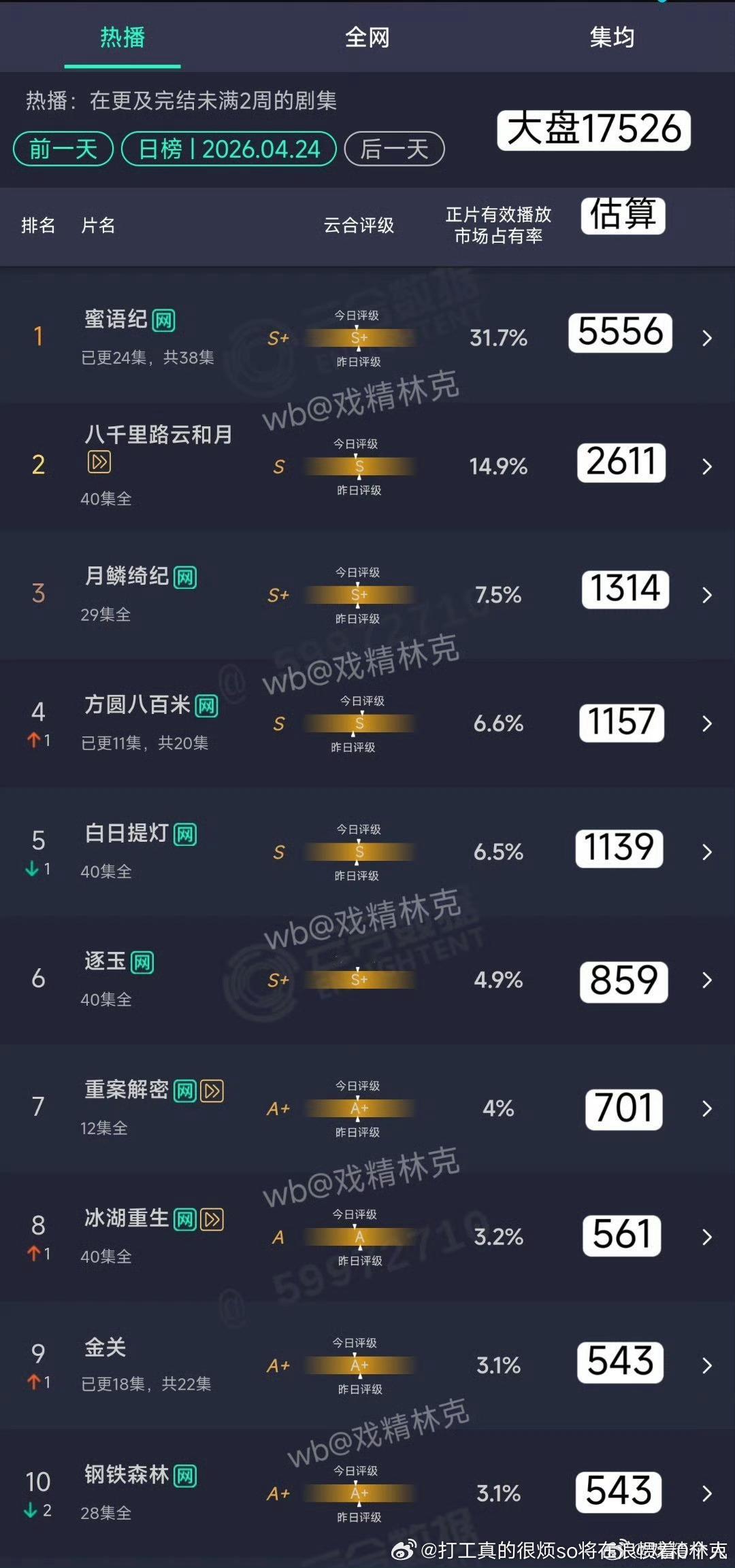 蜜语集均3000有了 