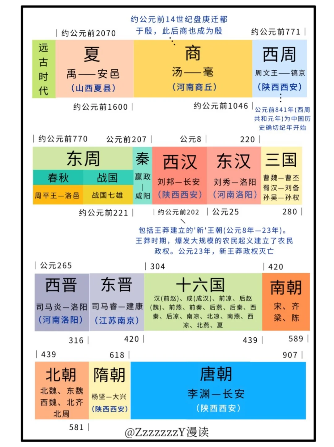 🌀趣味历史｜中国古代历史朝代图