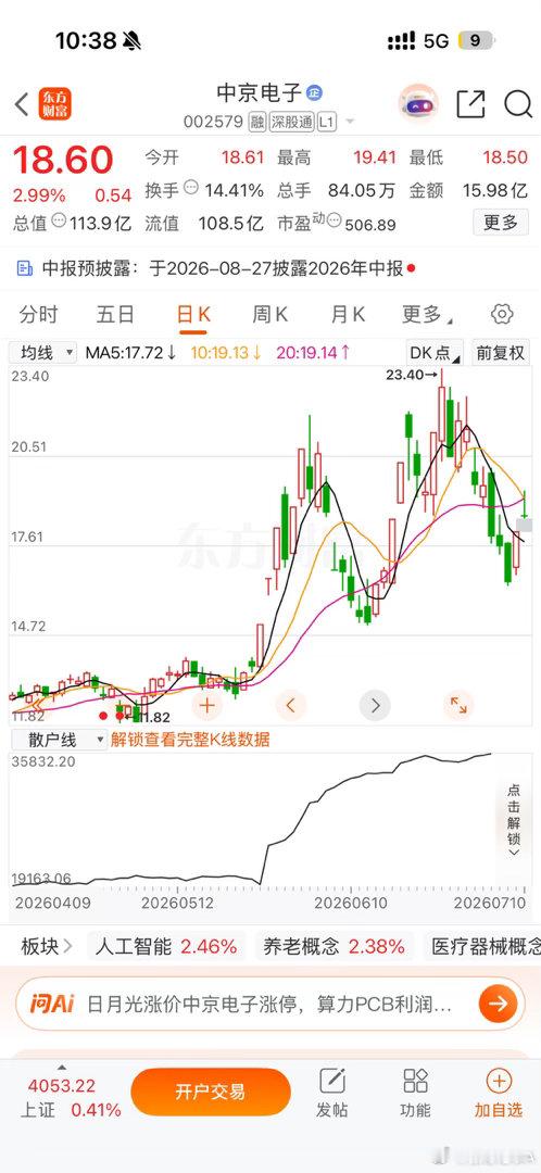 $中京电子 sz002579$ 逢低关注 