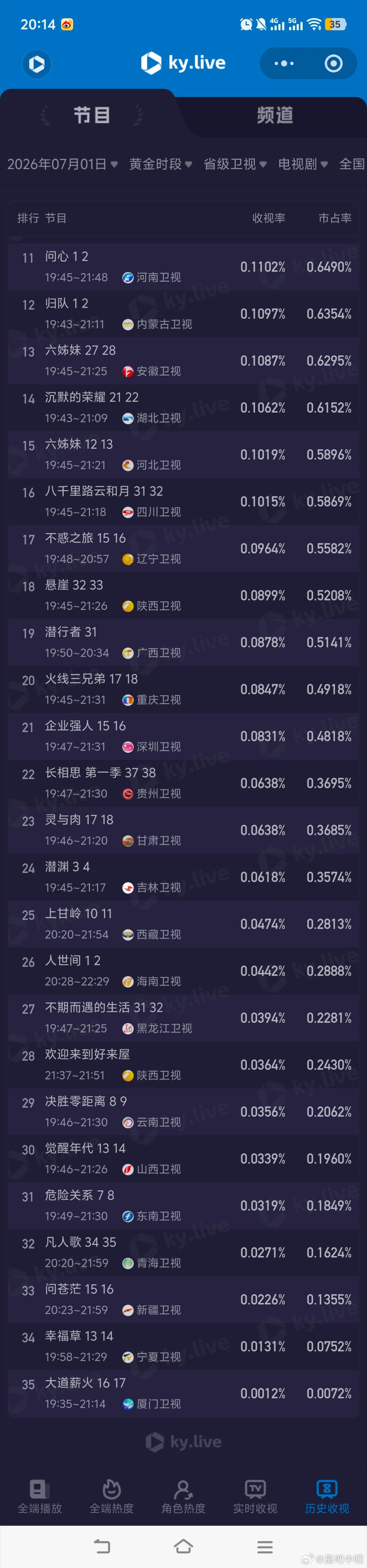 7月1日cvb收视日报种墨园2.640，酷云1.1028，系数2.394问心2 