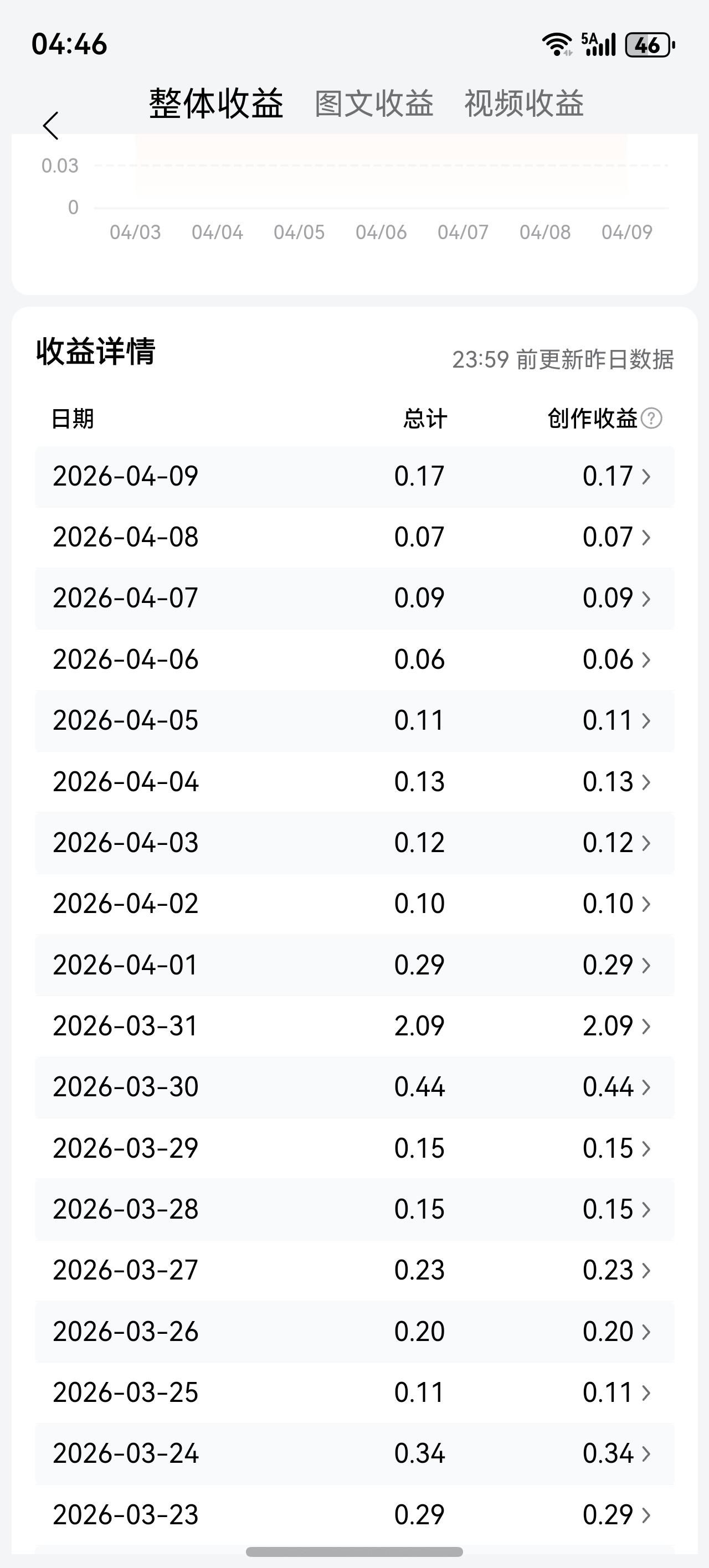 昨天写了六条头条，收益0.17元[捂脸][捂脸]，想赚零花钱[捂脸][捂脸]，好