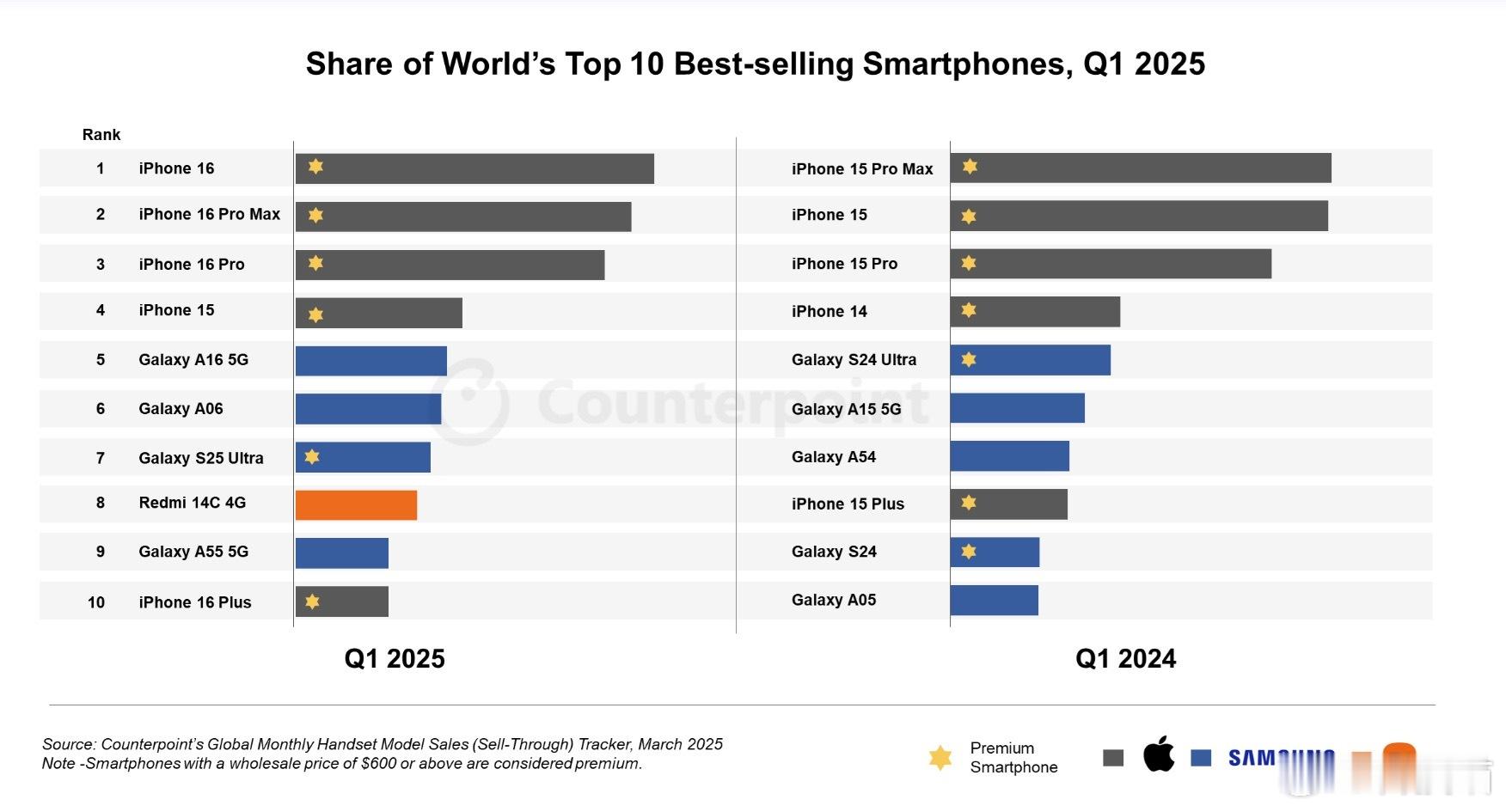 2025年一季度全球销量第一手机：iPhone 16卖的最好的10个手机，苹果占
